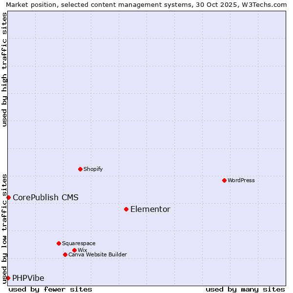 Market position of Elementor vs. CorePublish CMS vs. PHPVibe