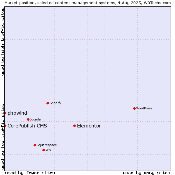 Market position of Elementor vs. CorePublish CMS vs. phpwind