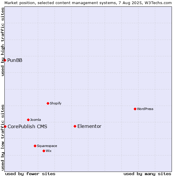 Market position of Elementor vs. CorePublish CMS vs. PunBB