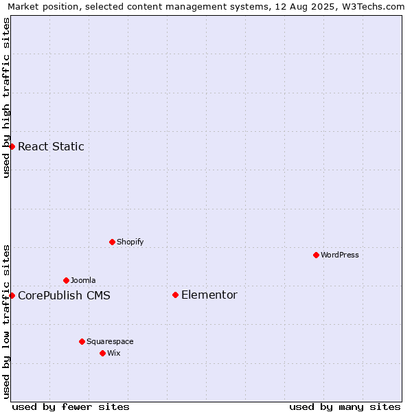 Market position of Elementor vs. CorePublish CMS vs. React Static