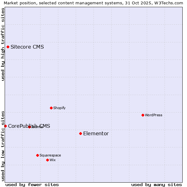 Market position of Elementor vs. Sitecore CMS vs. CorePublish CMS