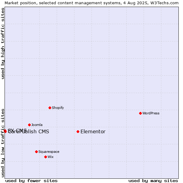 Market position of Elementor vs. CorePublish CMS vs. SX CMS