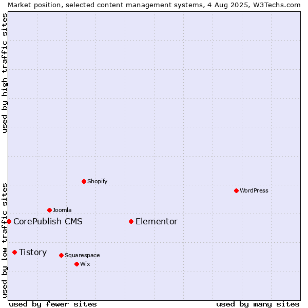 Market position of Elementor vs. Tistory vs. CorePublish CMS