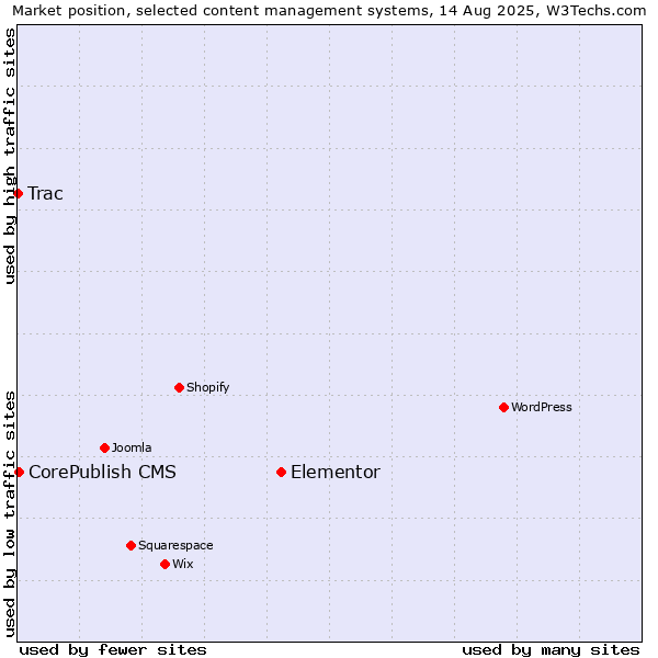 Market position of Elementor vs. CorePublish CMS vs. Trac