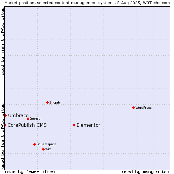 Market position of Elementor vs. Umbraco vs. CorePublish CMS