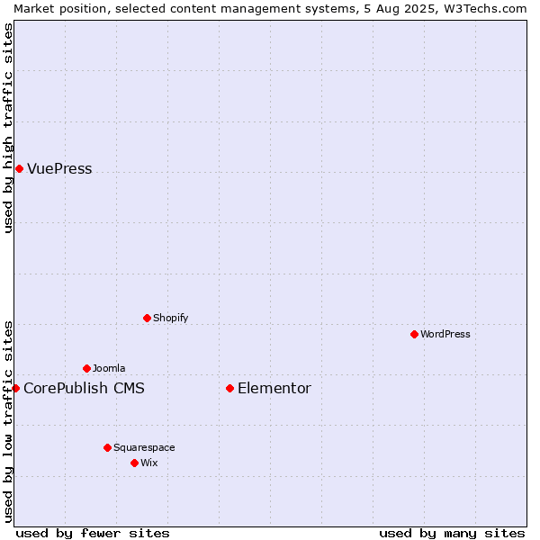 Market position of Elementor vs. VuePress vs. CorePublish CMS