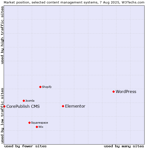 Market position of WordPress vs. Elementor vs. CorePublish CMS
