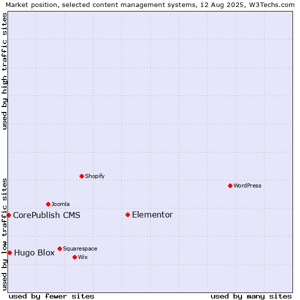 Market position of Elementor vs. Hugo Blox vs. CorePublish CMS