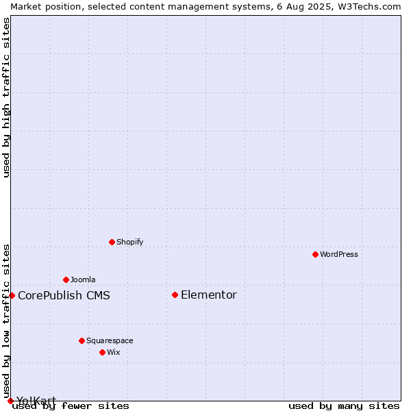 Market position of Elementor vs. CorePublish CMS vs. Yo!Kart