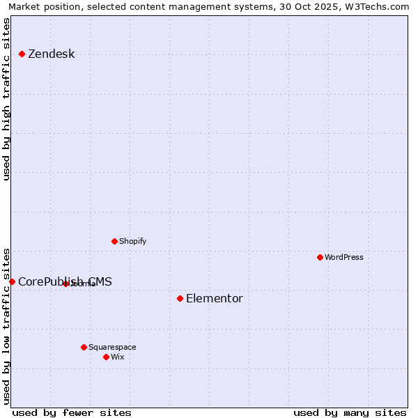 Market position of Elementor vs. Zendesk vs. CorePublish CMS