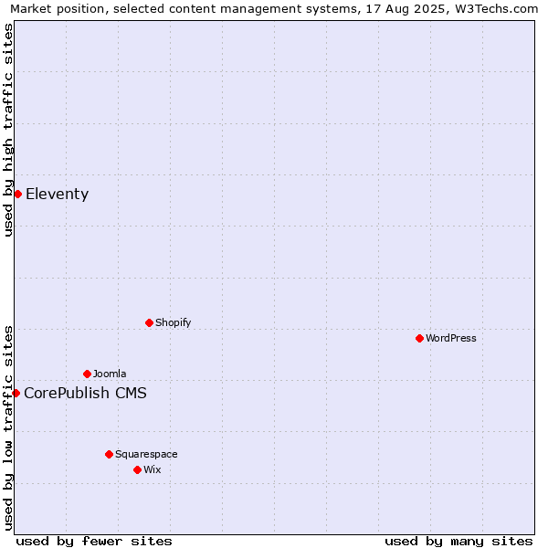 Market position of Eleventy vs. CorePublish CMS