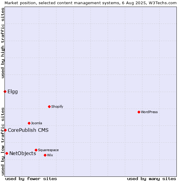 Market position of NetObjects vs. CorePublish CMS vs. Elgg