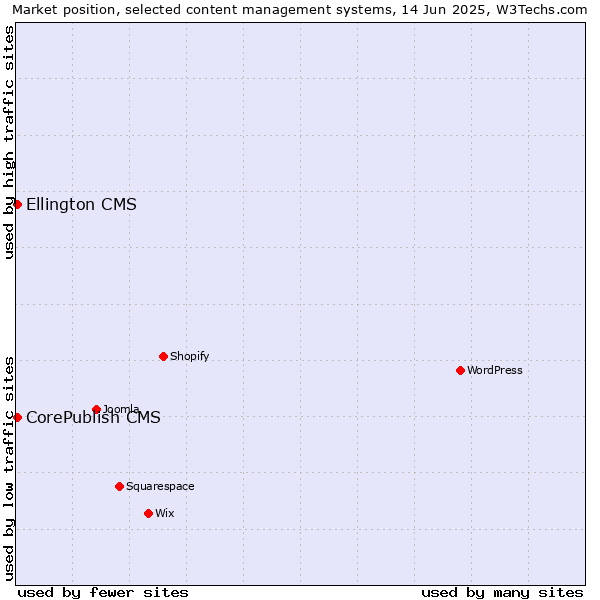 Market position of CorePublish CMS vs. Ellington CMS