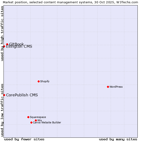 Market position of GitBook vs. CorePublish CMS vs. Ellington CMS