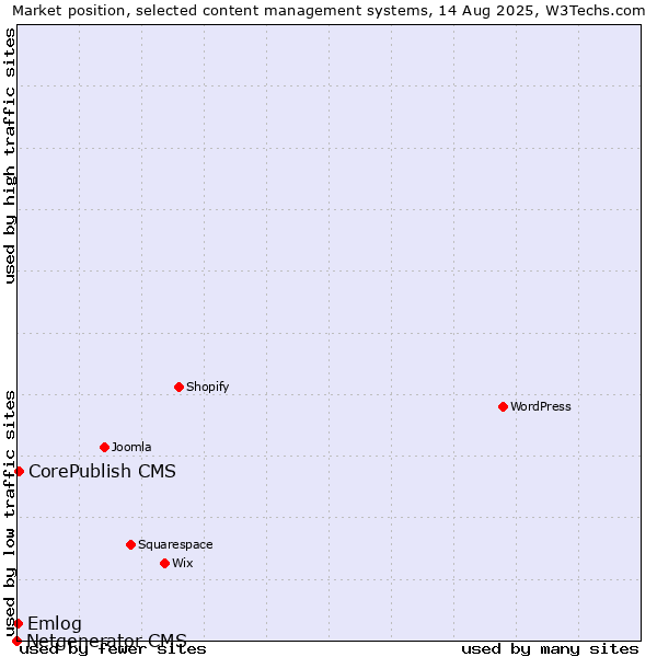 Market position of CorePublish CMS vs. Emlog vs. Netgenerator CMS