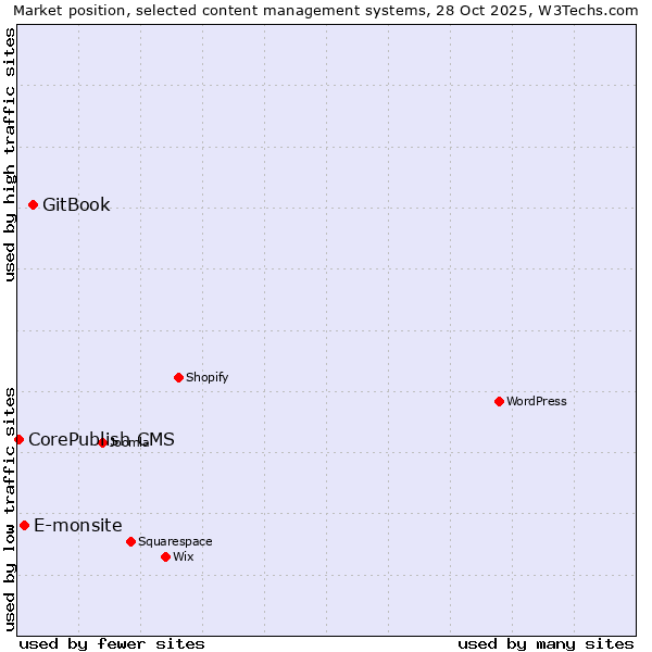 Market position of GitBook vs. E-monsite vs. CorePublish CMS