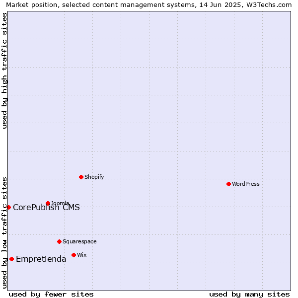 Market position of Empretienda vs. CorePublish CMS