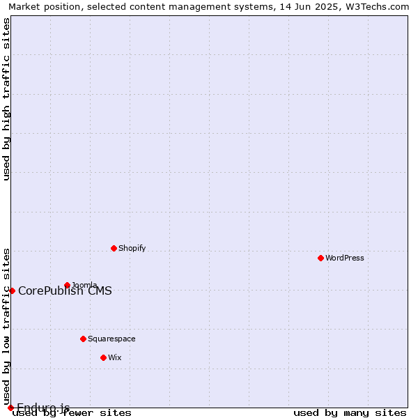 Market position of CorePublish CMS vs. Enduro.js
