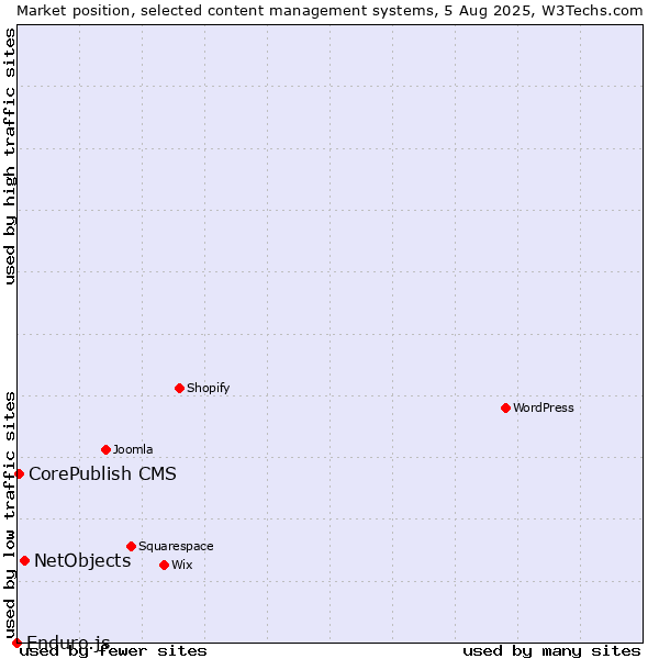 Market position of NetObjects vs. CorePublish CMS vs. Enduro.js