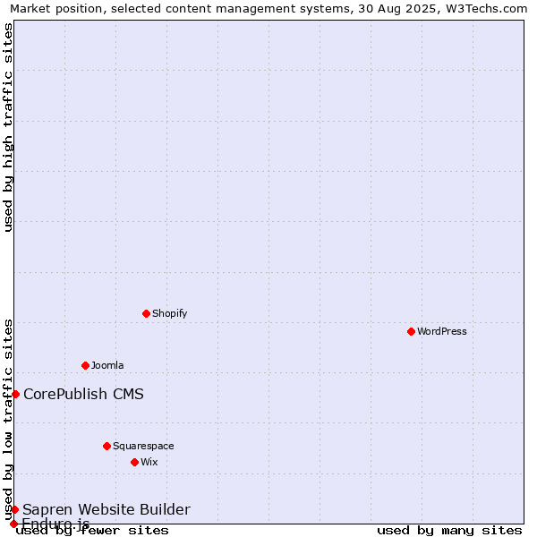 Market position of CorePublish CMS vs. Sapren Website Builder vs. Enduro.js