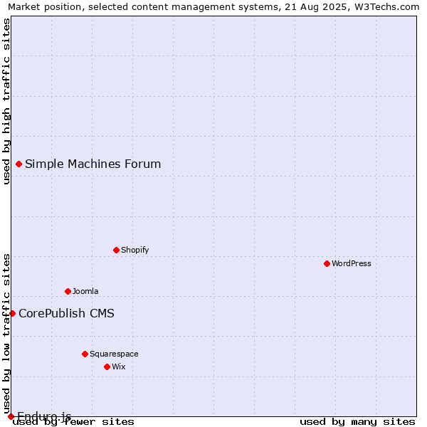 Market position of Simple Machines Forum vs. CorePublish CMS vs. Enduro.js