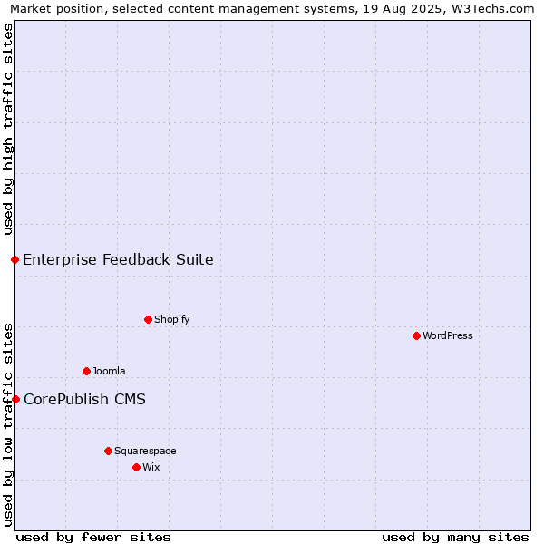 Market position of CorePublish CMS vs. Enterprise Feedback Suite