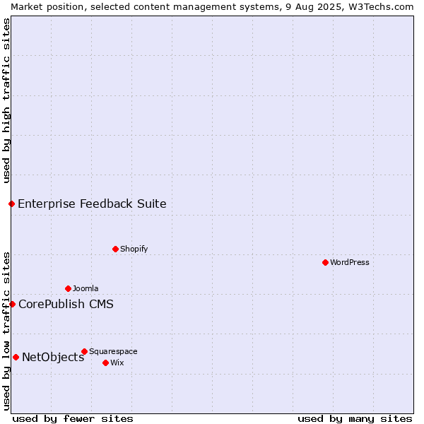 Market position of NetObjects vs. CorePublish CMS vs. Enterprise Feedback Suite
