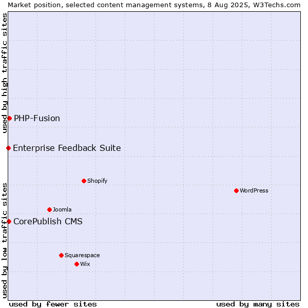 Market position of PHP-Fusion vs. CorePublish CMS vs. Enterprise Feedback Suite