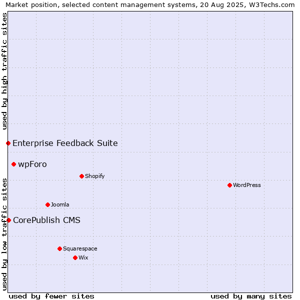 Market position of wpForo vs. CorePublish CMS vs. Enterprise Feedback Suite