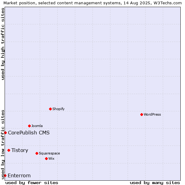 Market position of Tistory vs. CorePublish CMS vs. Enterrom