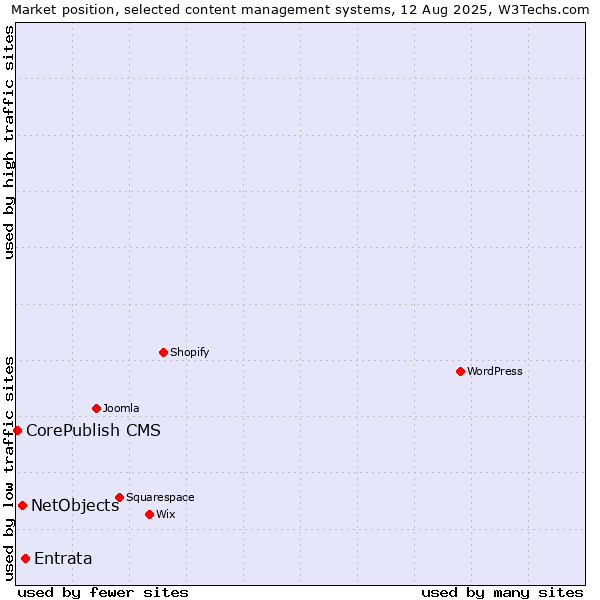 Market position of Entrata vs. NetObjects vs. CorePublish CMS