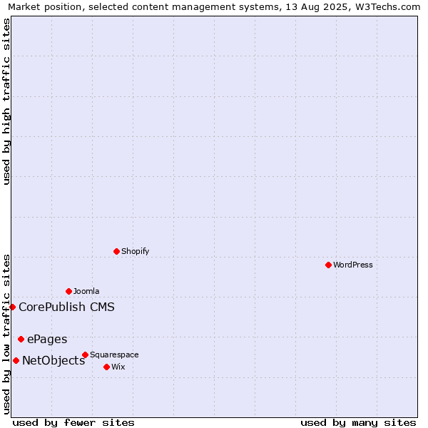 Market position of ePages vs. NetObjects vs. CorePublish CMS