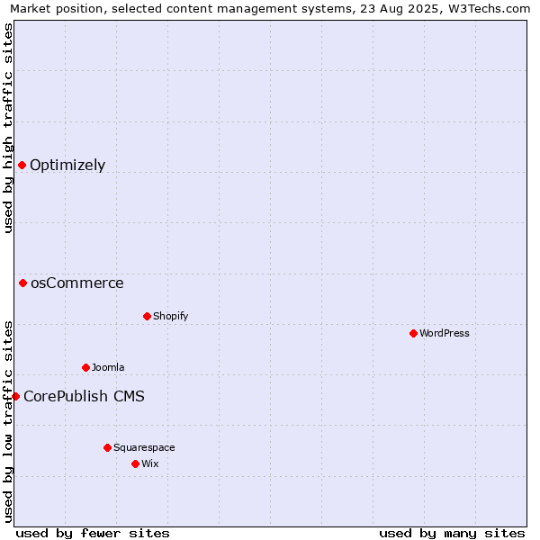 Market position of osCommerce vs. Optimizely vs. CorePublish CMS