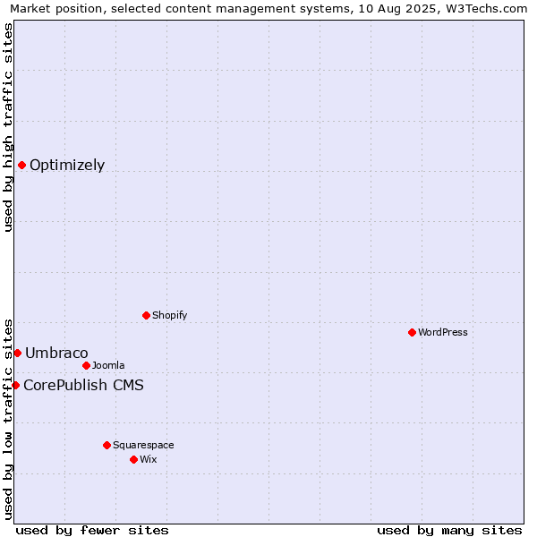 Market position of Optimizely vs. Umbraco vs. CorePublish CMS
