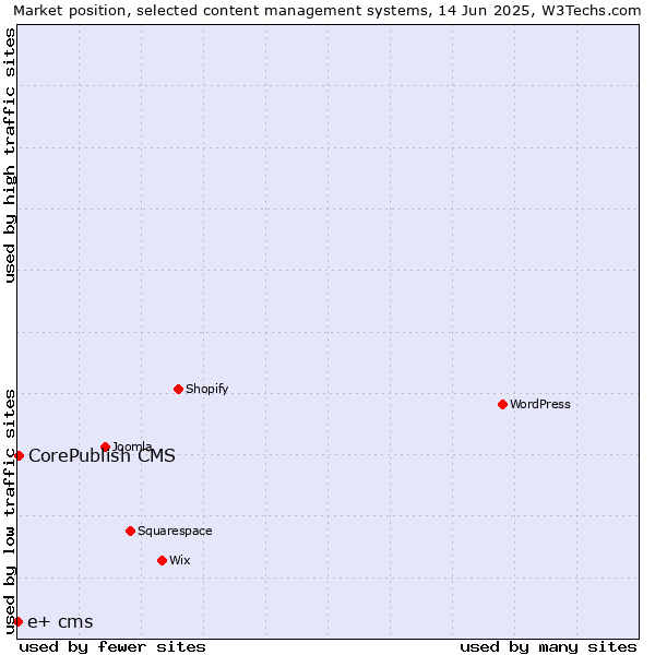 Market position of CorePublish CMS vs. e+ cms