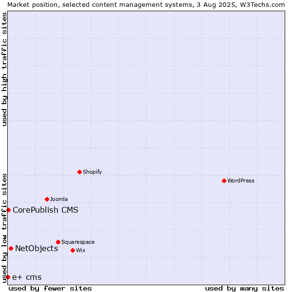 Market position of NetObjects vs. CorePublish CMS vs. e+ cms