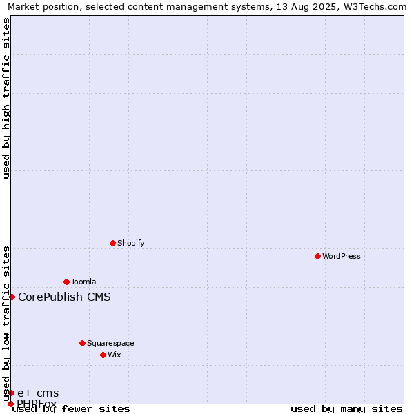 Market position of CorePublish CMS vs. e+ cms vs. PHPFox