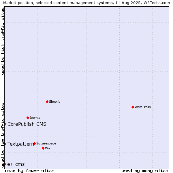 Market position of Textpattern vs. CorePublish CMS vs. e+ cms