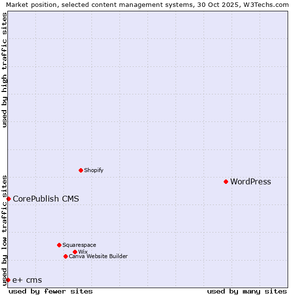 Market position of WordPress vs. CorePublish CMS vs. e+ cms