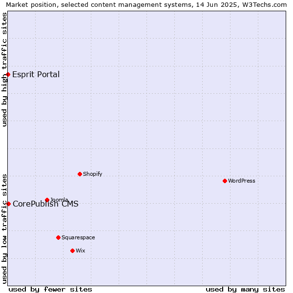 Market position of CorePublish CMS vs. Esprit Portal