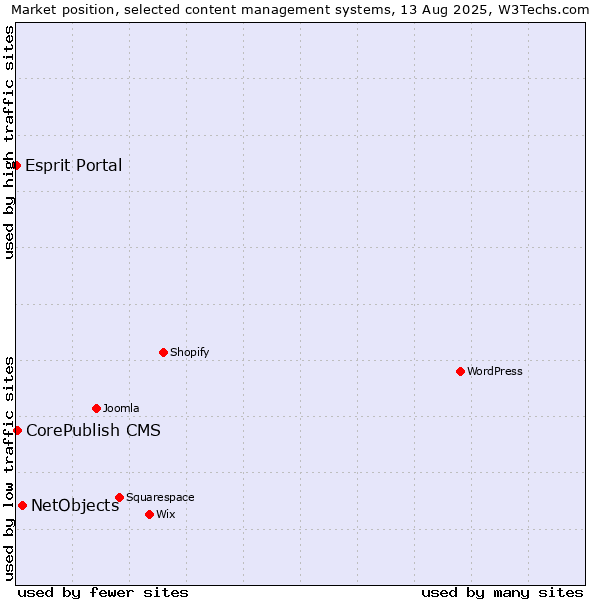 Market position of NetObjects vs. CorePublish CMS vs. Esprit Portal