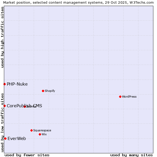 Market position of EverWeb vs. CorePublish CMS vs. PHP-Nuke