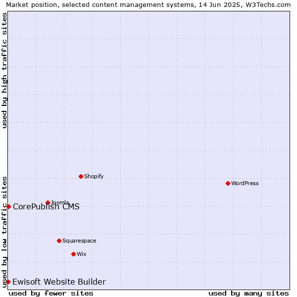 Market position of CorePublish CMS vs. Ewisoft Website Builder
