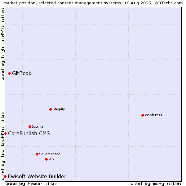 Market position of GitBook vs. CorePublish CMS vs. Ewisoft Website Builder