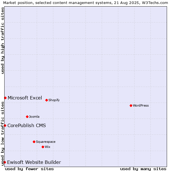 Market position of Microsoft Excel vs. CorePublish CMS vs. Ewisoft Website Builder