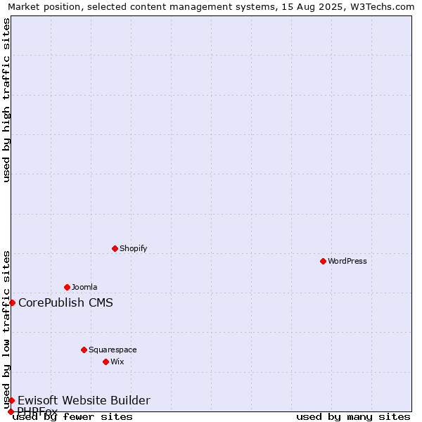 Market position of CorePublish CMS vs. Ewisoft Website Builder vs. PHPFox