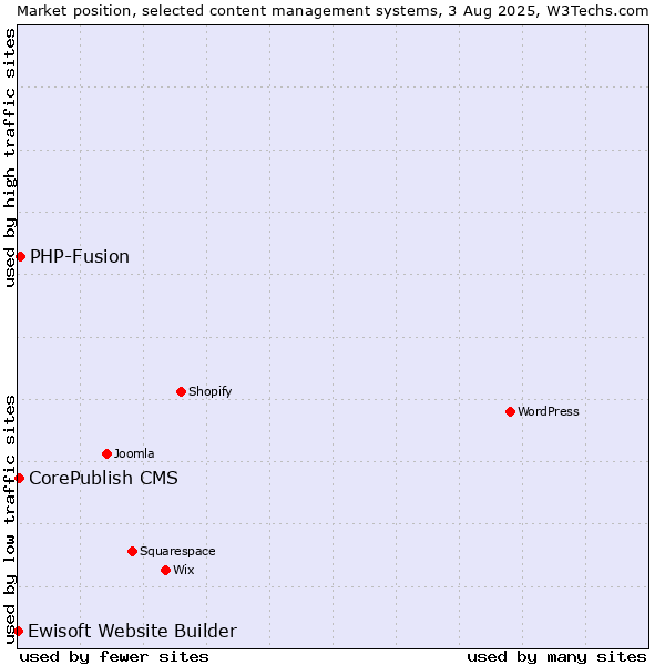 Market position of PHP-Fusion vs. CorePublish CMS vs. Ewisoft Website Builder