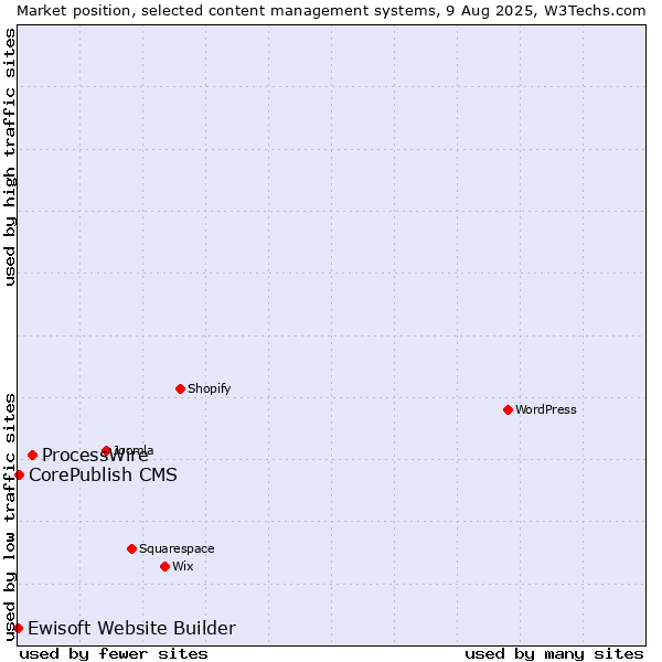 Market position of ProcessWire vs. CorePublish CMS vs. Ewisoft Website Builder