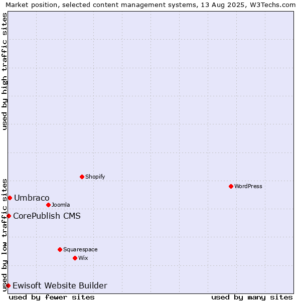 Market position of Umbraco vs. CorePublish CMS vs. Ewisoft Website Builder