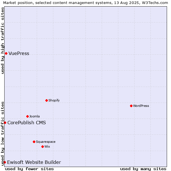 Market position of VuePress vs. CorePublish CMS vs. Ewisoft Website Builder